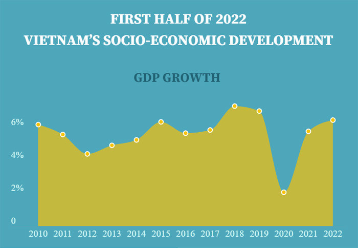 [Infographic] Vietnam’s socio-economic development in H1 2022